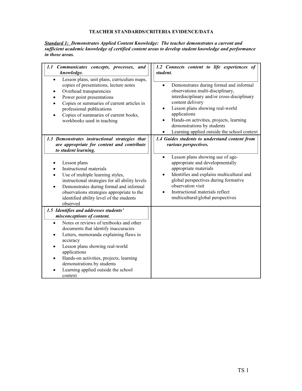 Standard 1: Demonstrates Applied Content Knowledge: The Teacher Demonstrates A Current And Sufficient Academic Knowledge Of