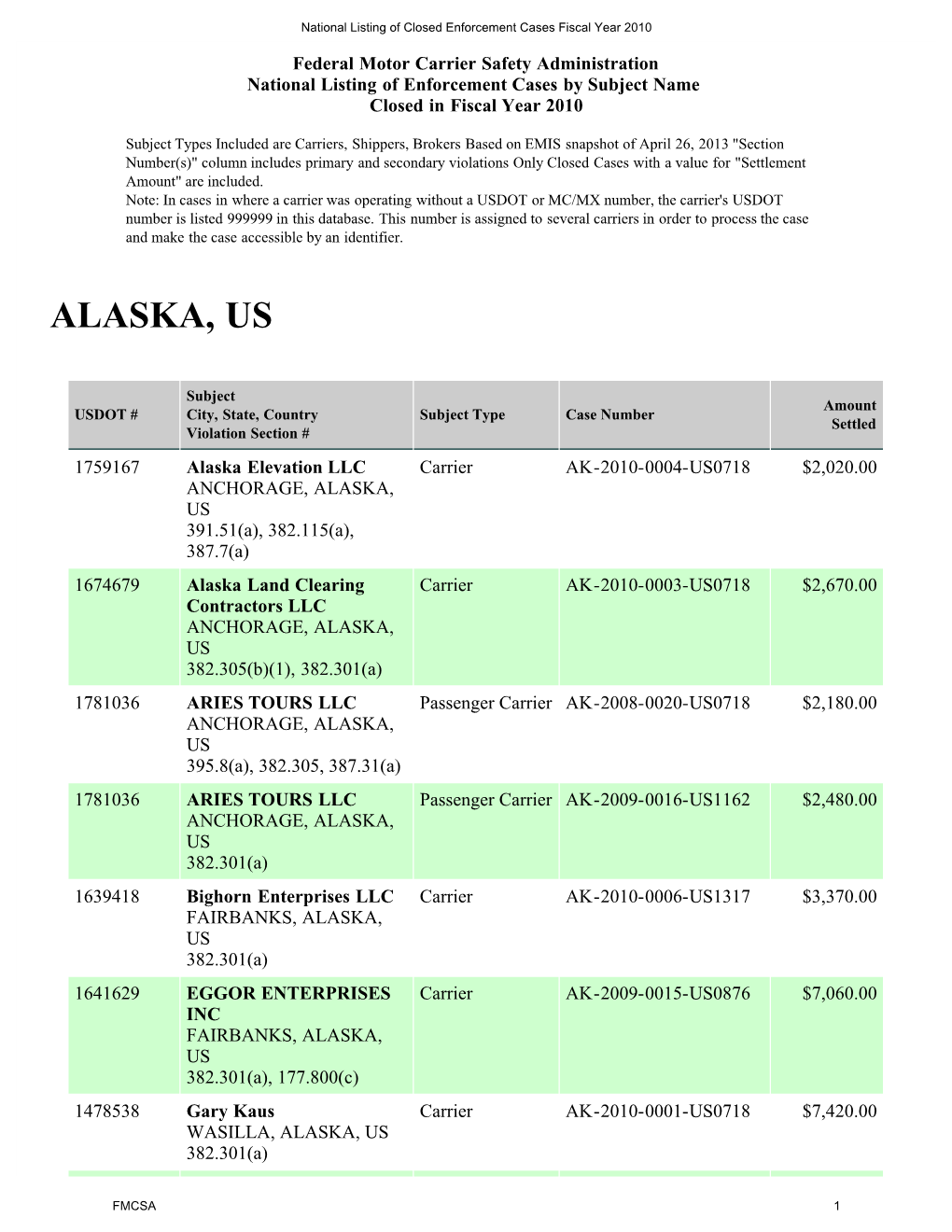 Enforcement by State FY 2010