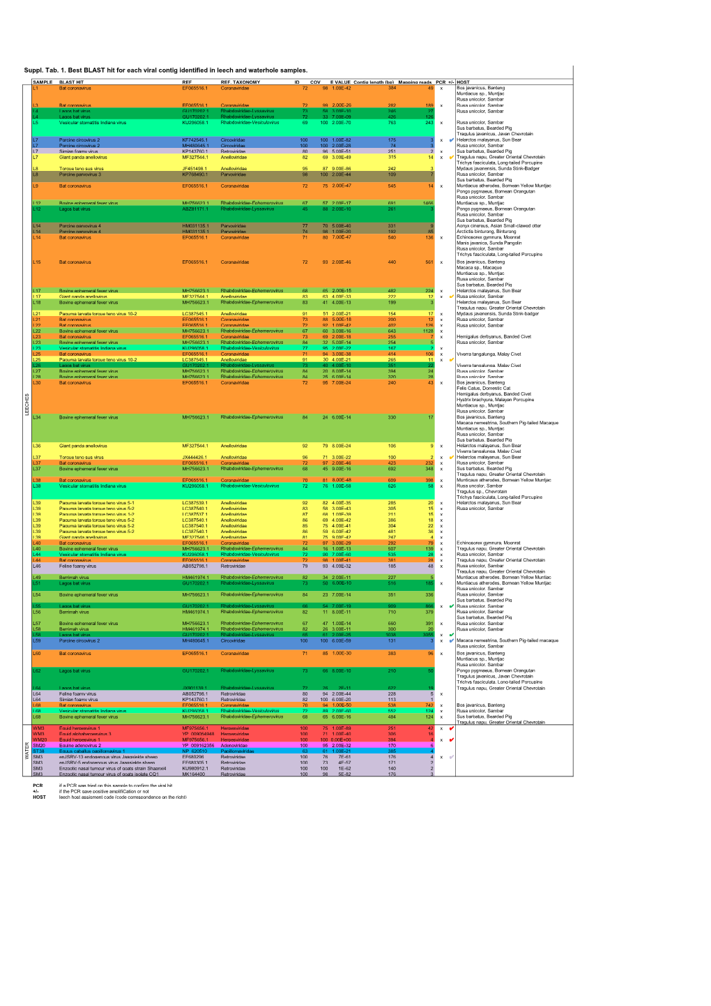 Suppl. Tab. 1. Best BLAST Hit for Each Viral Contig Identified in Leech and Waterhole Samples