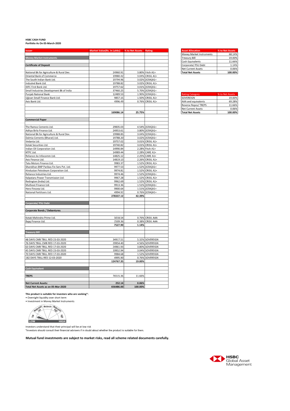 HSBC CASH FUND Portfolio As on 05-March-2020