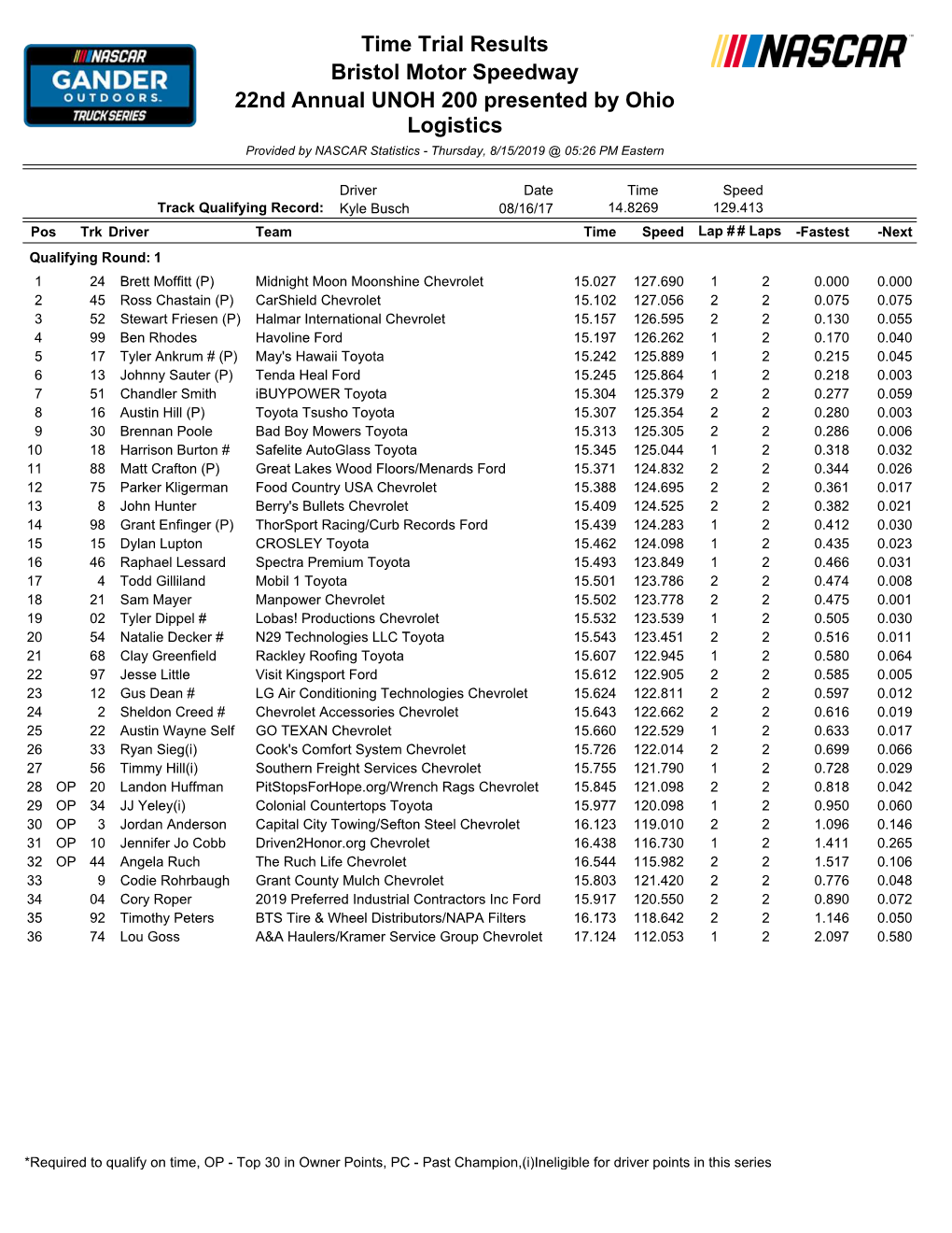 Time Trial Results Bristol Motor Speedway 22Nd Annual UNOH 200 Presented by Ohio Logistics Provided by NASCAR Statistics - Thursday, 8/15/2019 @ 05:26 PM Eastern