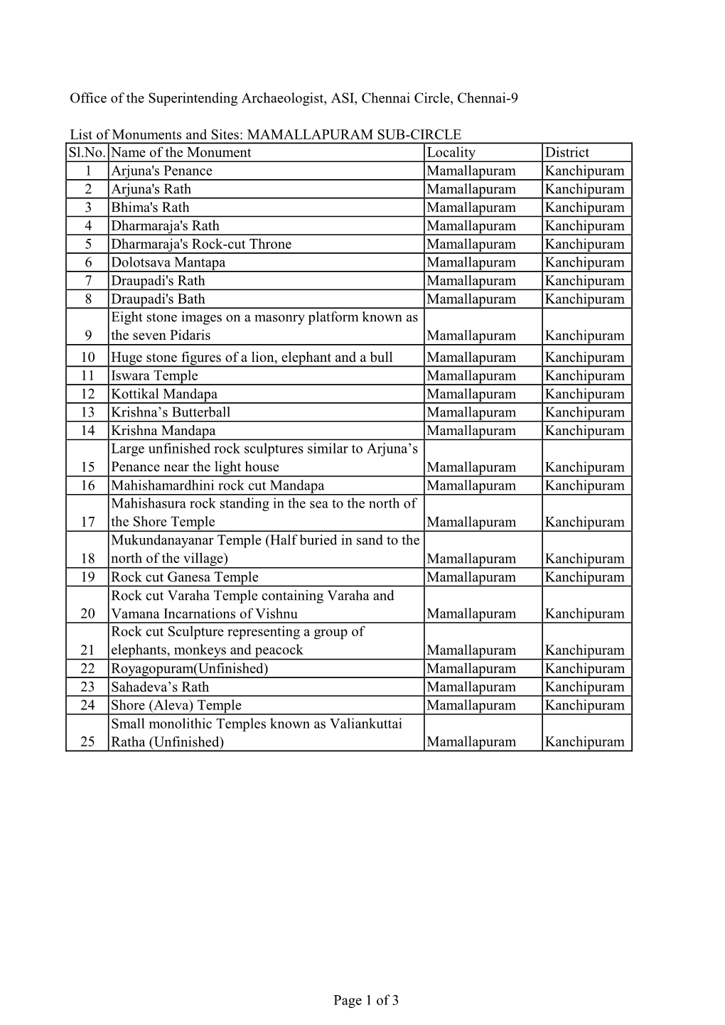 MAMALLAPURAM SUB-CIRCLE Sl.No