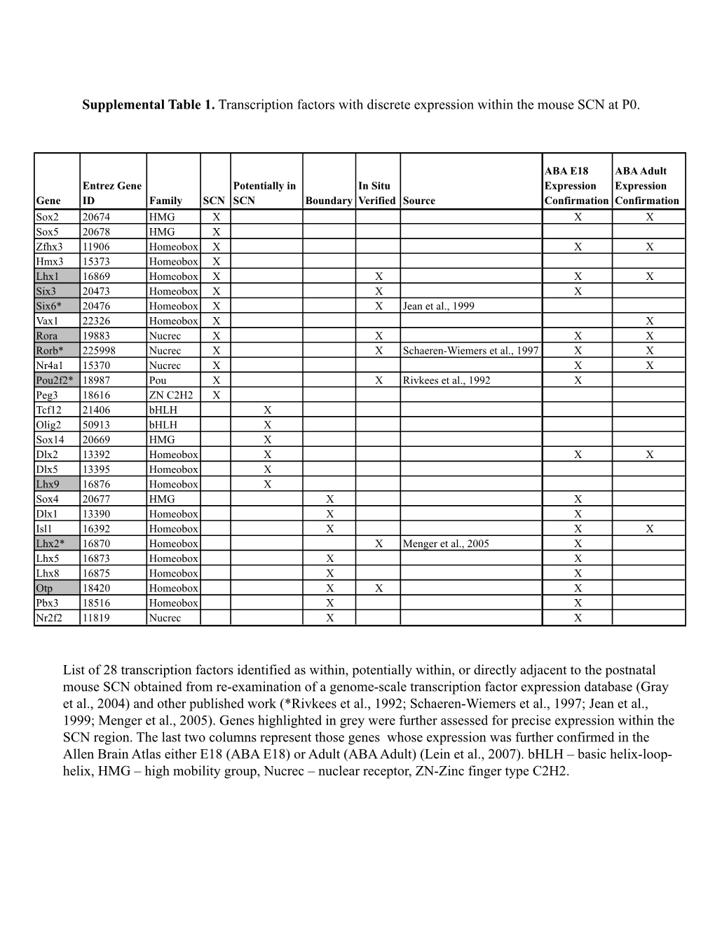 022311 Supp Table 1