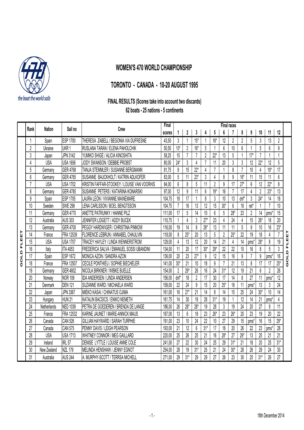 1995 Worlds Toronto