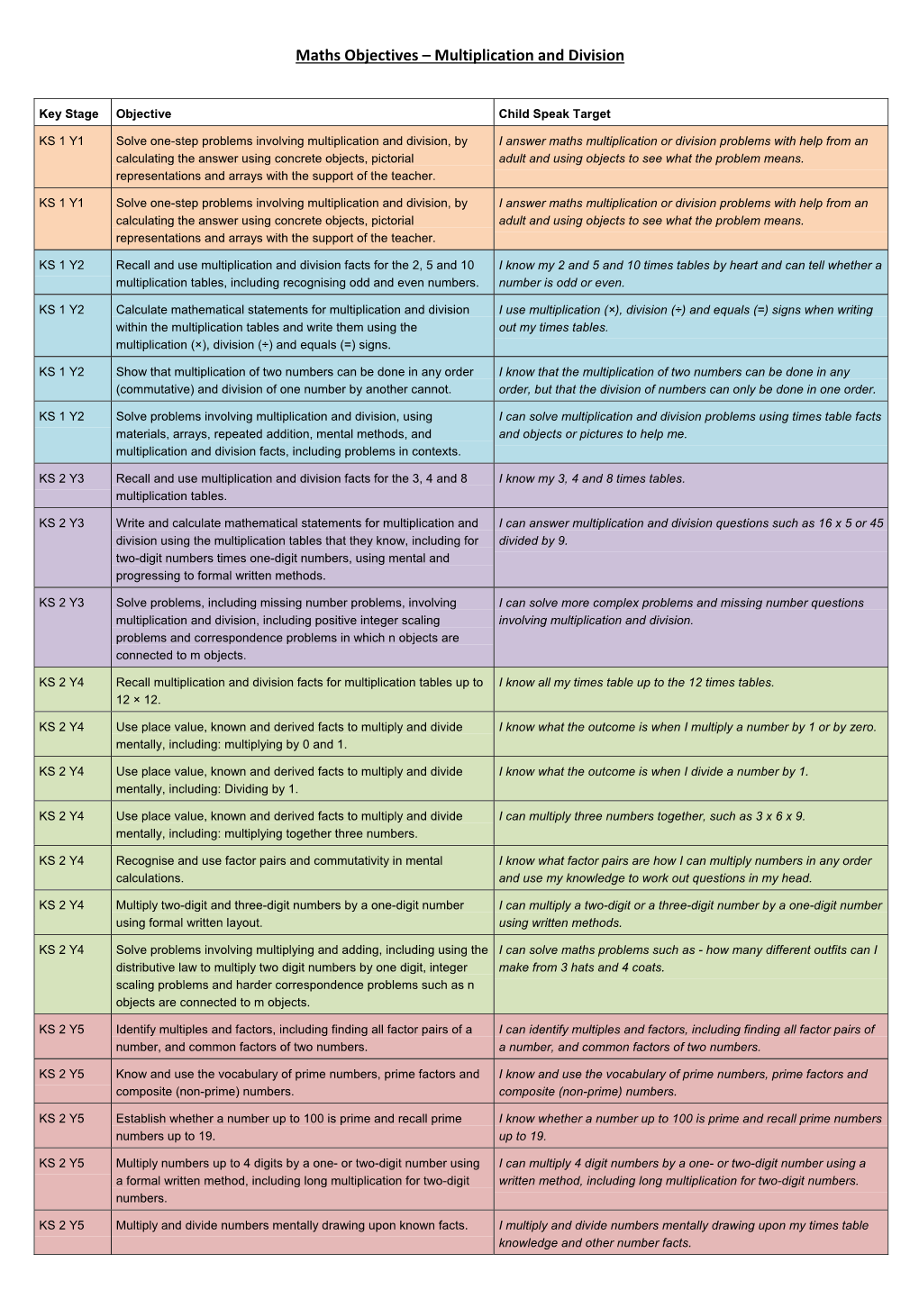 Maths Objectives – Multiplication and Division