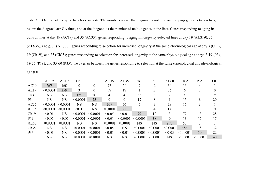 Table S5. Overlap of the Gene Lists for Contrasts. the Numbers Above the Diagonal Denote