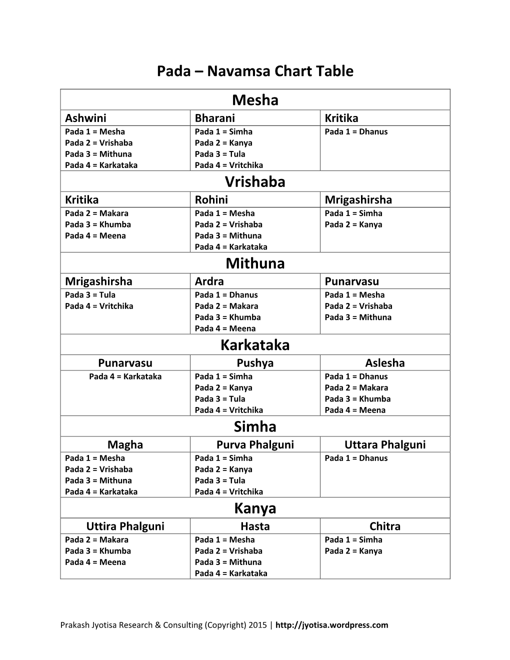 Pada – Navamsa Chart Table Mesha