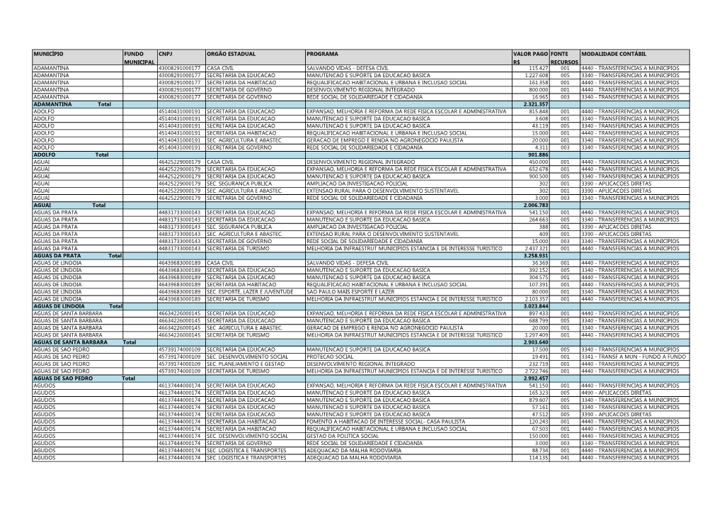 Transferências Do Governo Do Estado De São Paulo Para As