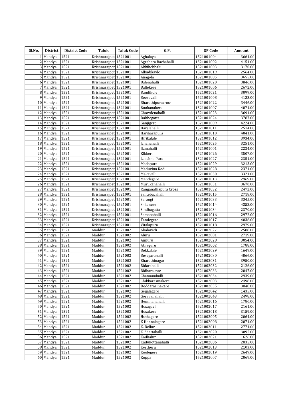 Sl.No. District District Code Taluk Taluk Code GP GP Code Amount