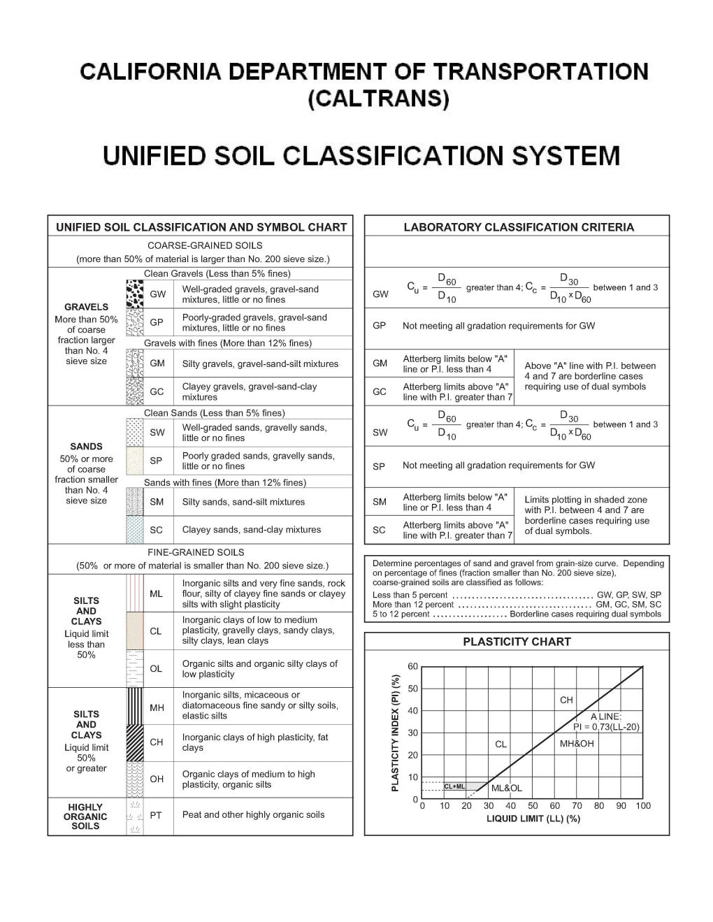 Unified Soil Classification System (PDF)