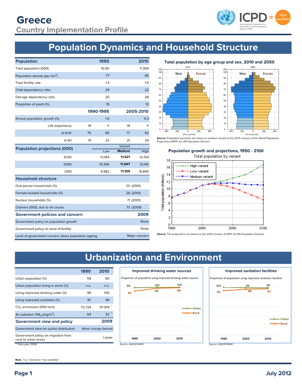 Greece Country Implementation Profile Population Dynamics and Household Structure