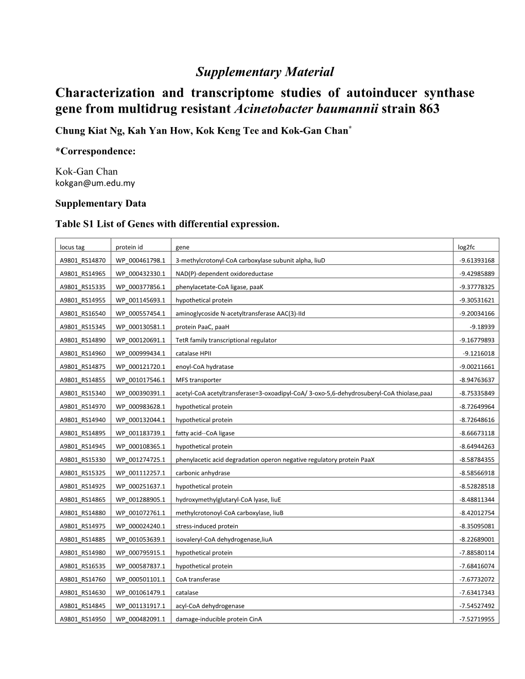 Supplementary Material Characterization and Transcriptome Studies of Autoinducer Synthase Gene from Multidrug Resistant Acinetob