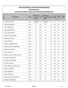 Detail Road Inventory of Various Roads of Different Categories Under Public Works (Roads) Department