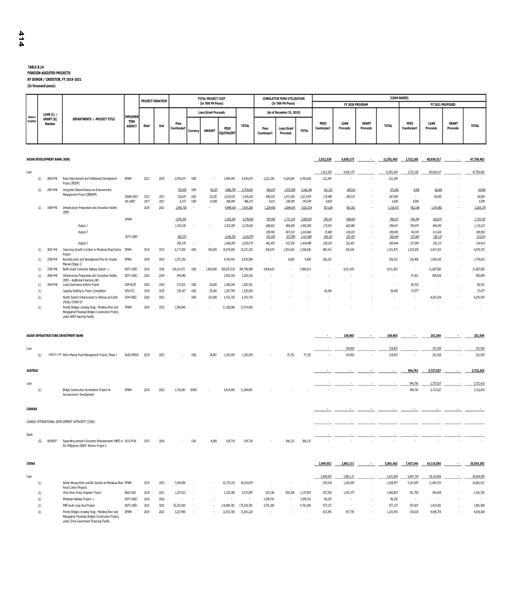 Foreign-Assisted Projects, by Donor/Creditor, FY 2019-2021