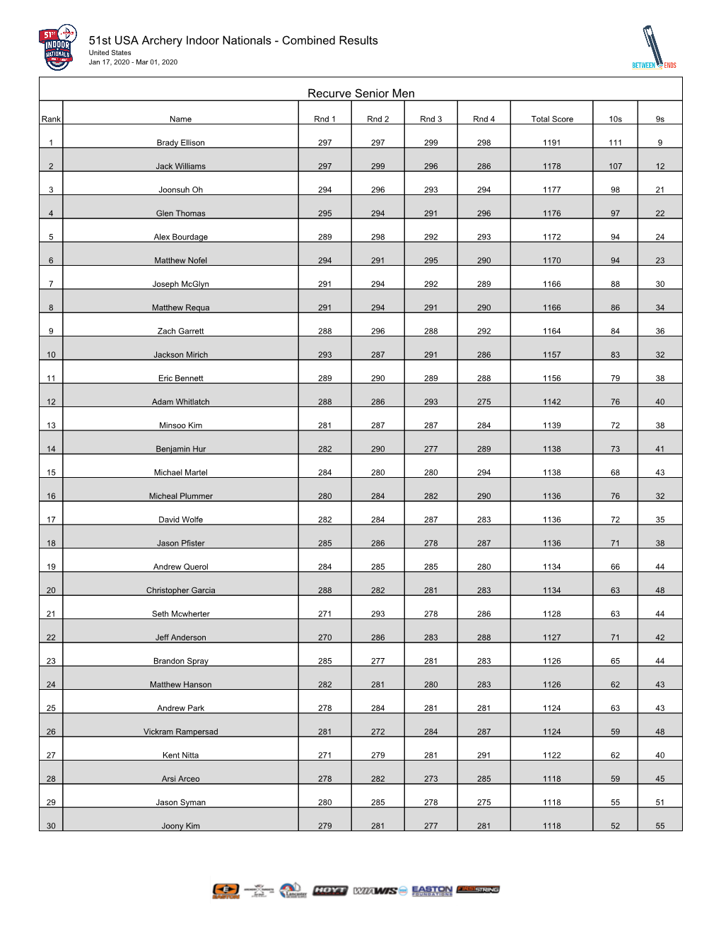 USA Archery 51St Indoor Nationals Results