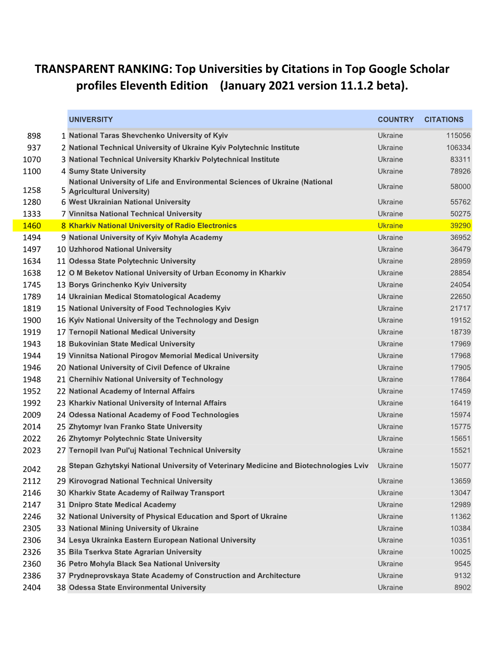 TRANSPARENT RANKING: Top Universities by Citations in Top Google Scholar Profiles Eleventh Edition (January 2021 Version 11.1.2 Beta)