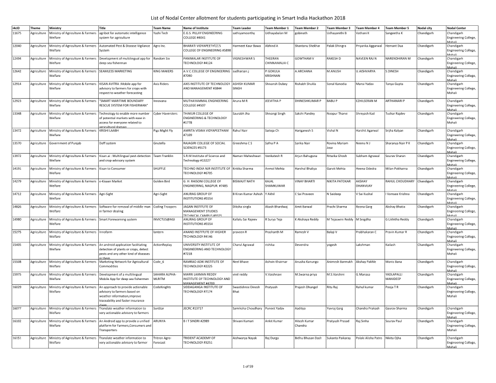 List of Nodal Center Allotment for Students Participating In