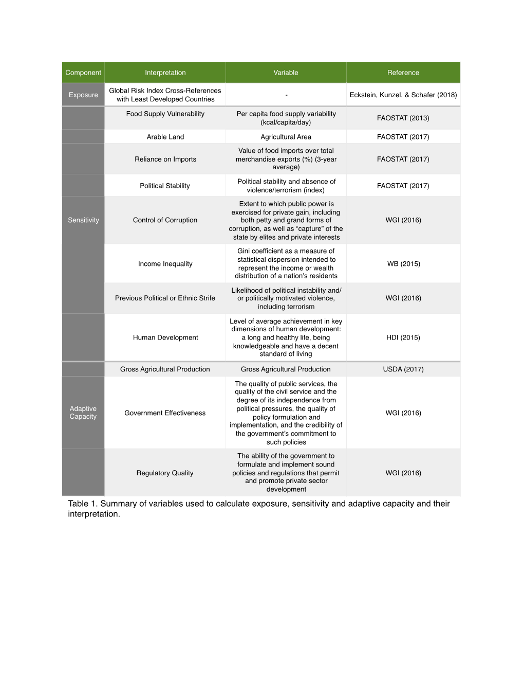 Table 1. Summary of Variables Used to Calculate Exposure, Sensitivity And