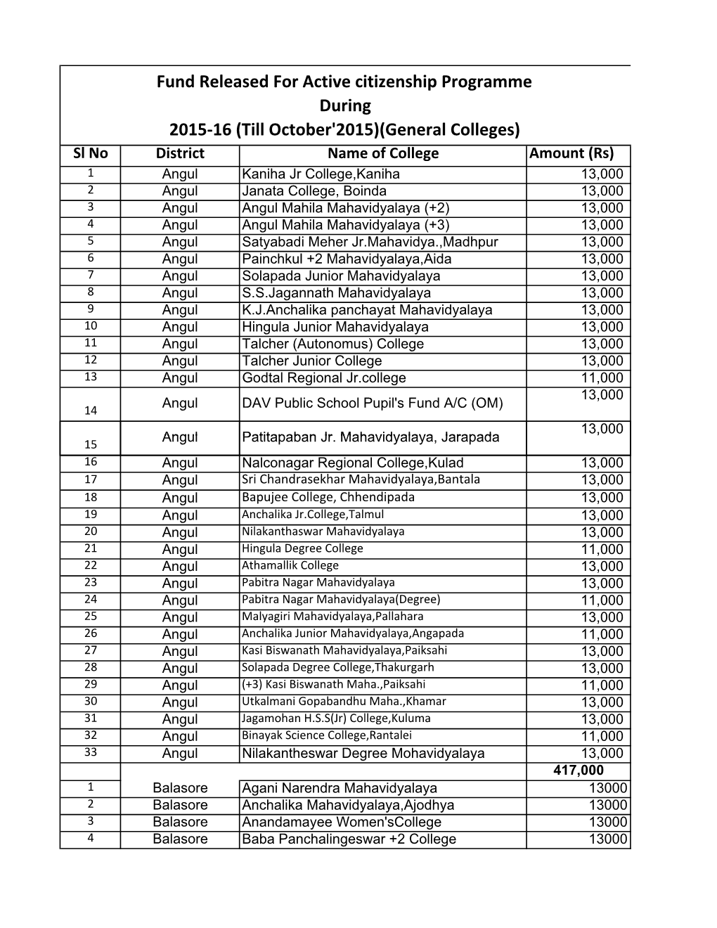 Fund Released for Active Citizenship Programme During 2015-16 (Till October'2015)(General Colleges)