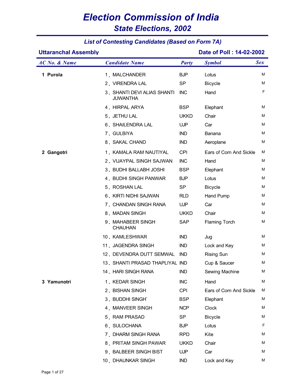 List of Contesting Candidates (Based on Form 7A) Uttaranchal Assembly Date of Poll : 14-02-2002 AC No