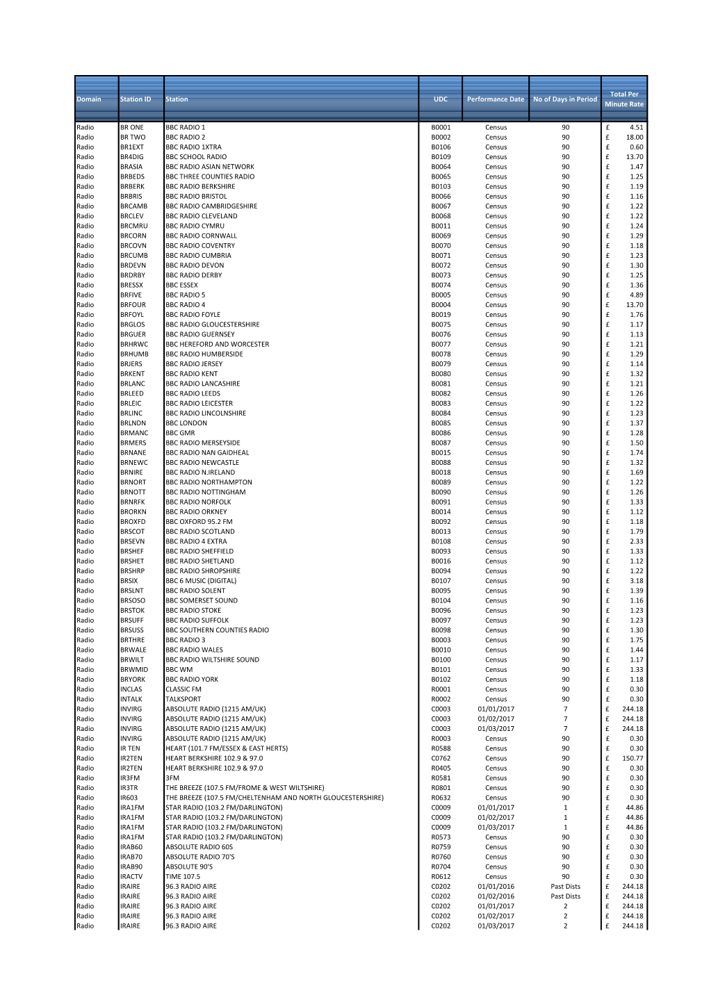 Domain Station ID Station UDC Performance Date No of Days in Period Total Per Minute Rate Radio BR ONE BBC RADIO 1 B0001 Census