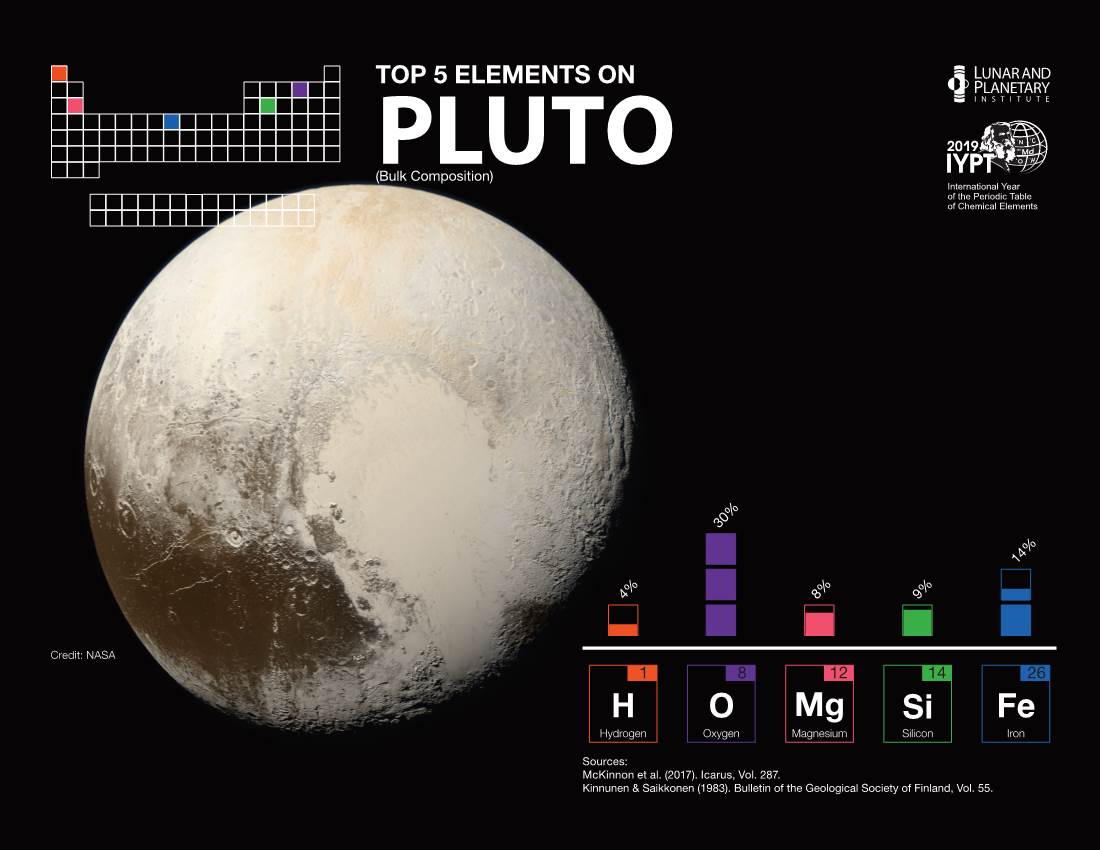 Top 5 Elements on Pluto : (Bulk Composition)