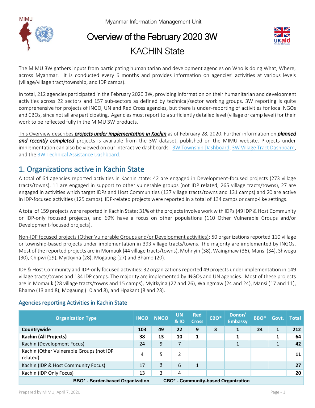 KACHIN State Overview of the February 2020 3W