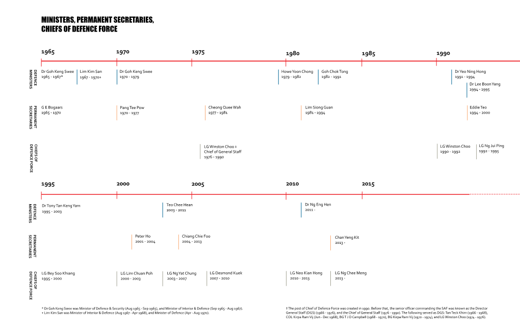 Ministers, Permanent Secretaries, Chiefs of Defence Force