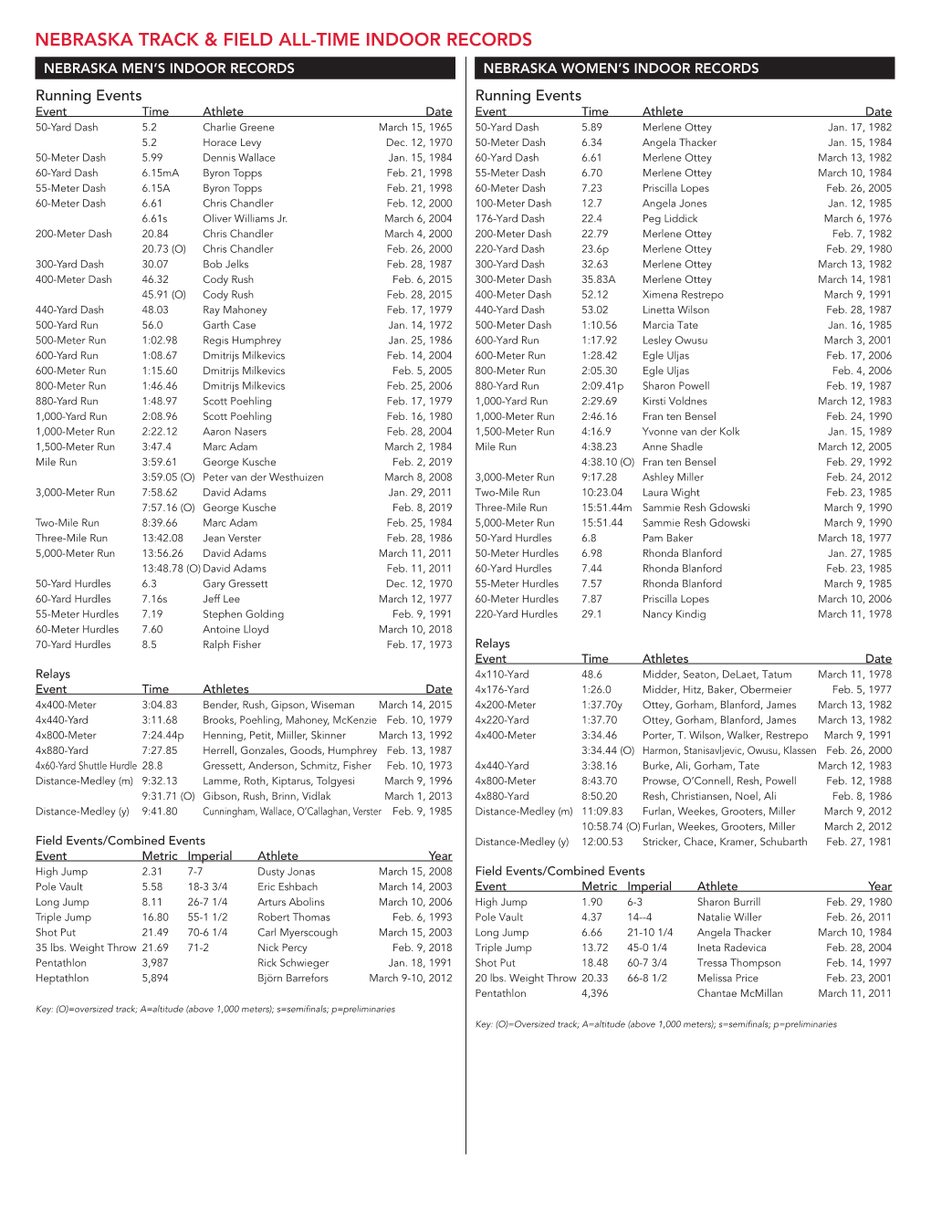 Nebraska Track & Field All-Time Indoor Records