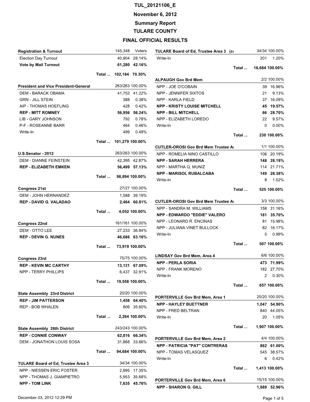 November 6, 2012 Summary Report TULARE COUNTY FINAL OFFICIAL RESULTS