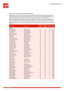 Table 7: Species Changing IUCN Red List Status (2018-2019)