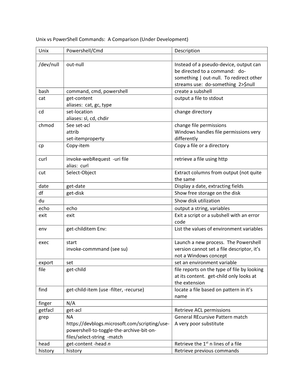 unix-vs-powershell-commands-a-comparison-under-development-docslib