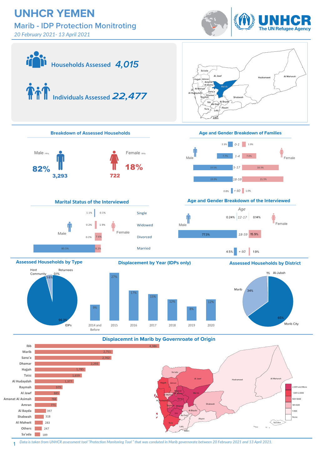UNHCR Marib IDP Protection Monitoring Update