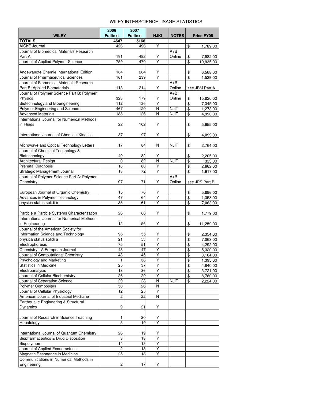 Wiley Interscience Usage Statistics