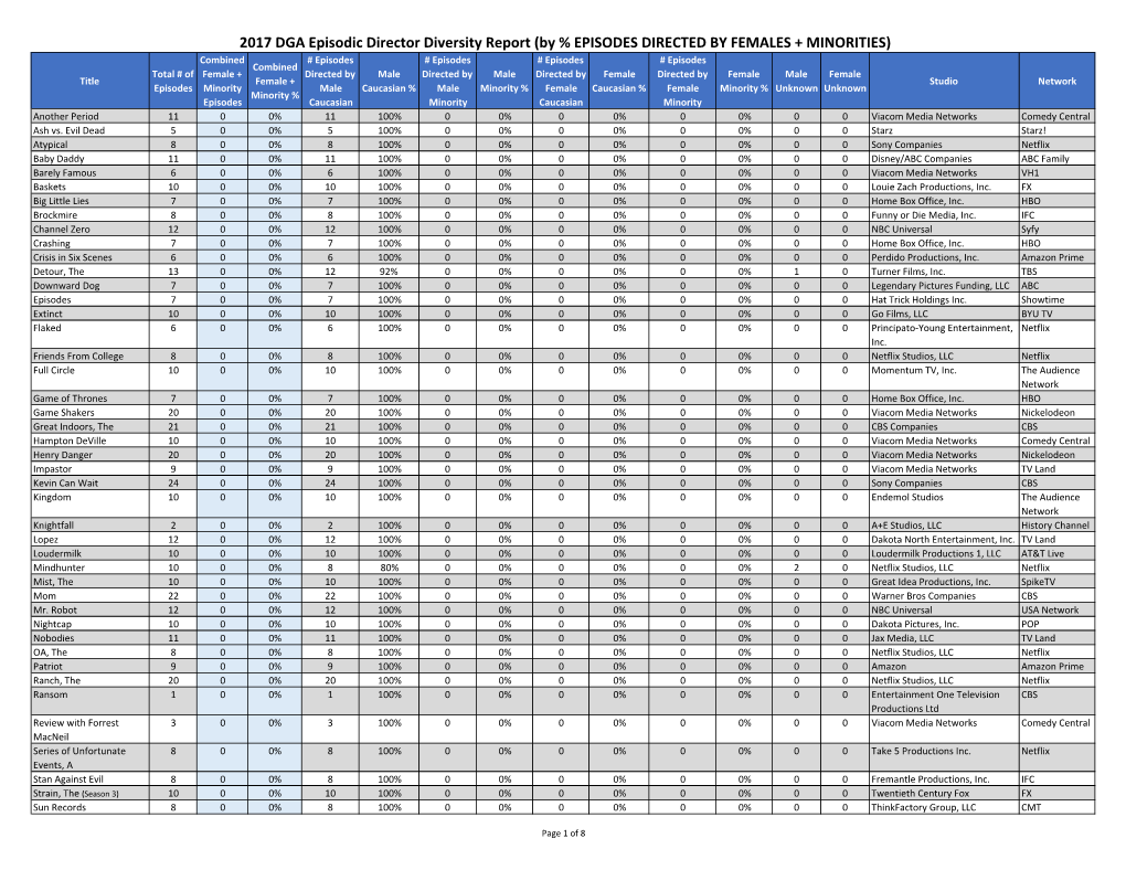 Report by % of Episodes Directed by Women & Minorities