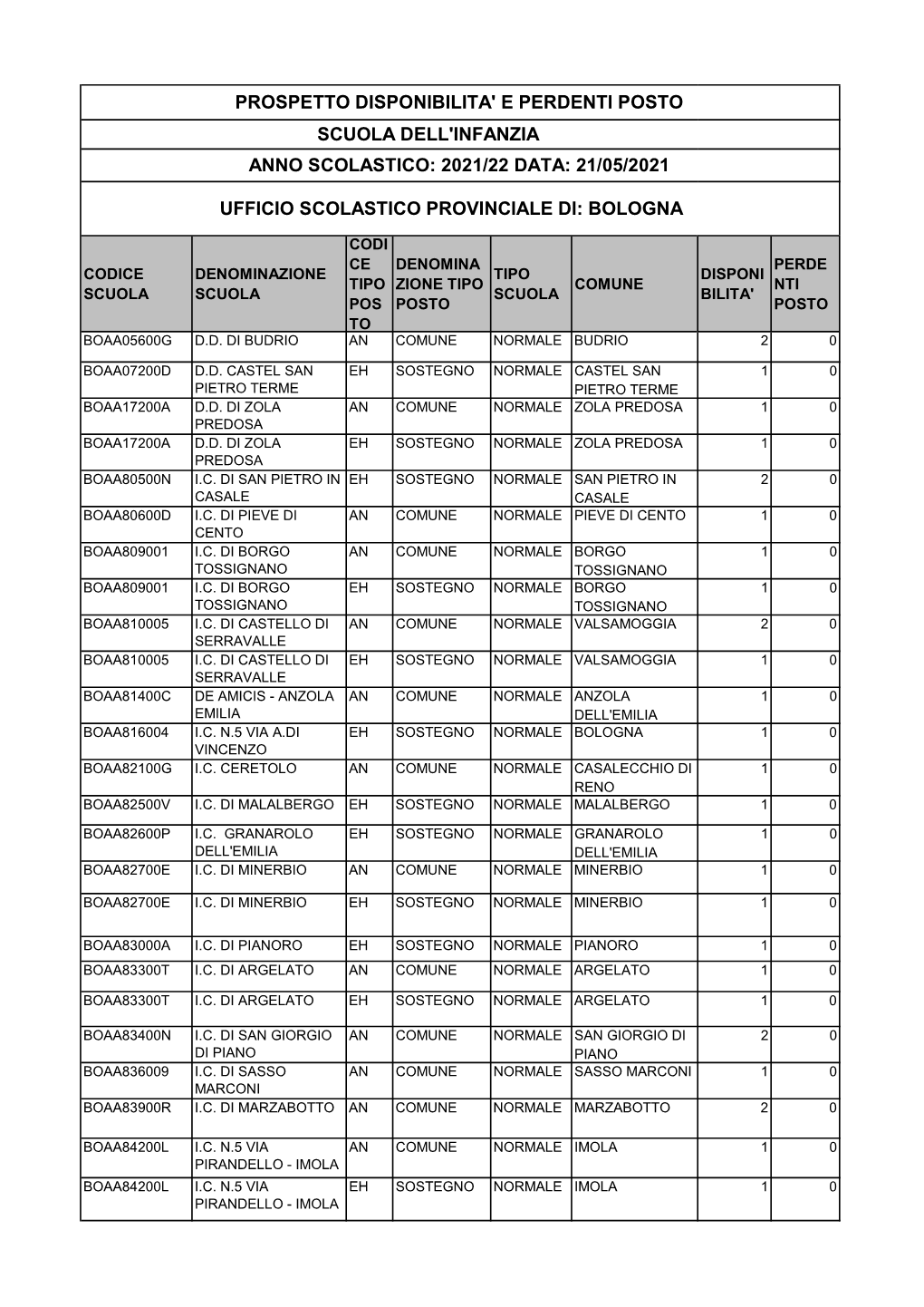 Prospetto Disponibilita' E Perdenti Posto Scuola Dell'infanzia Anno Scolastico: 2021/22 Data: 21/05/2021