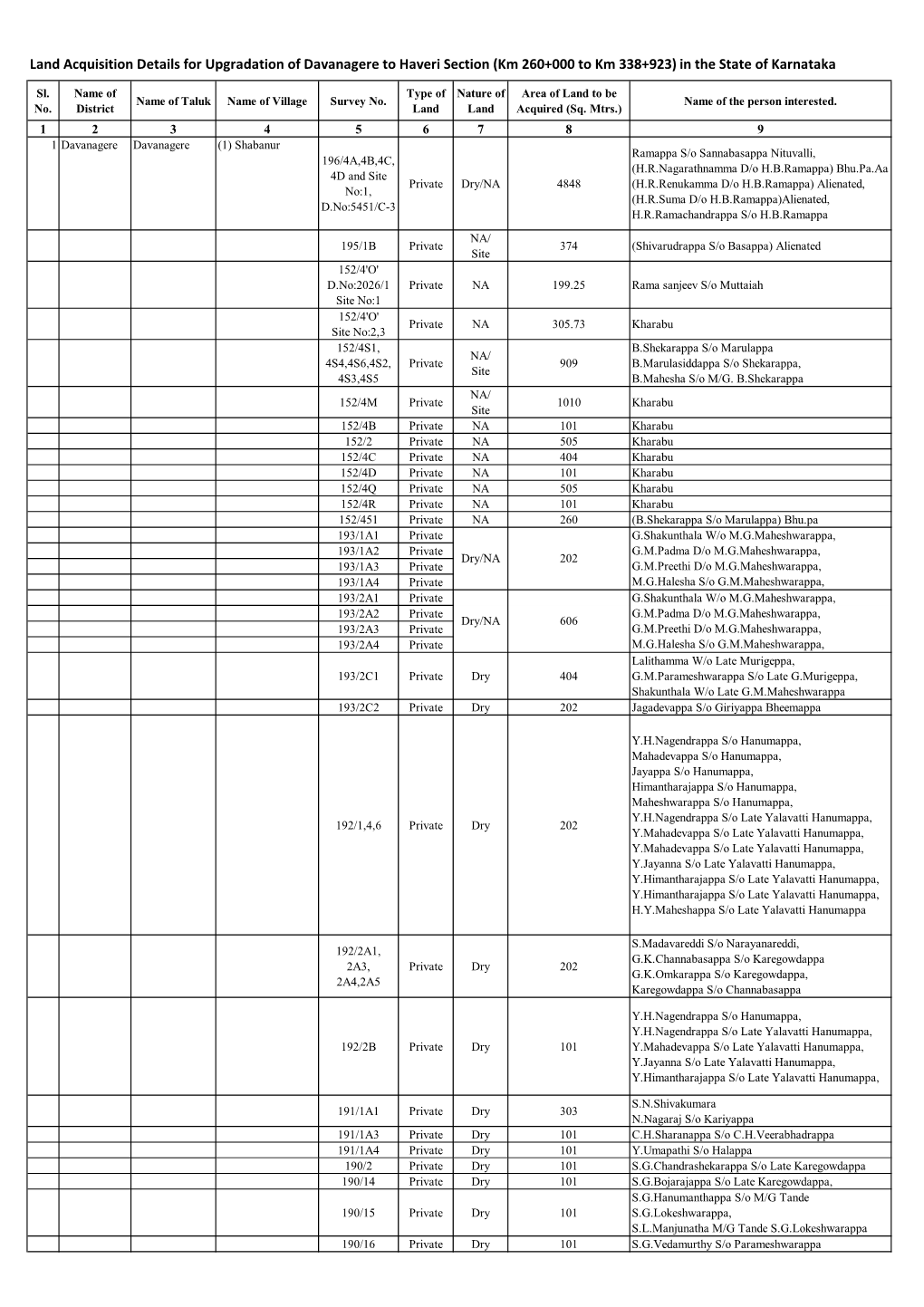 Land Acquisition Details for Upgradation of Davanagere to Haveri Section (Km 260+000 to Km 338+923) in the State of Karnataka