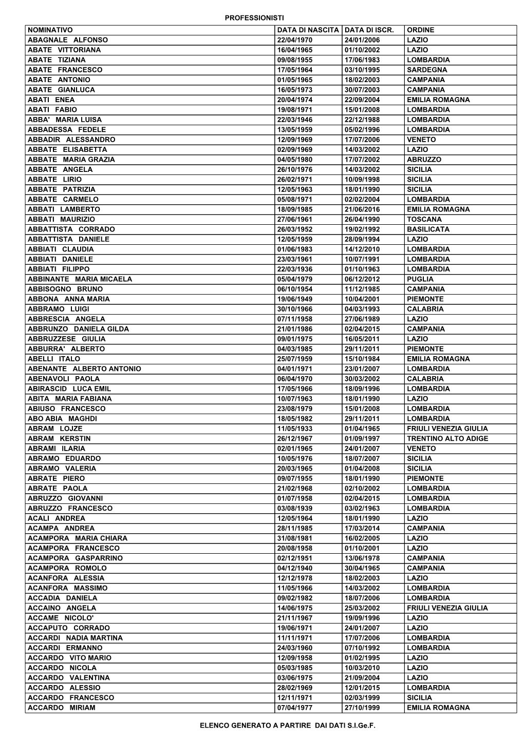 Professionisti Nominativo Data Di Nascita Data Di Iscr. Ordine Abagnale Alfonso 22/04/1970 24/01/2006 Lazio Abate Vittoriana