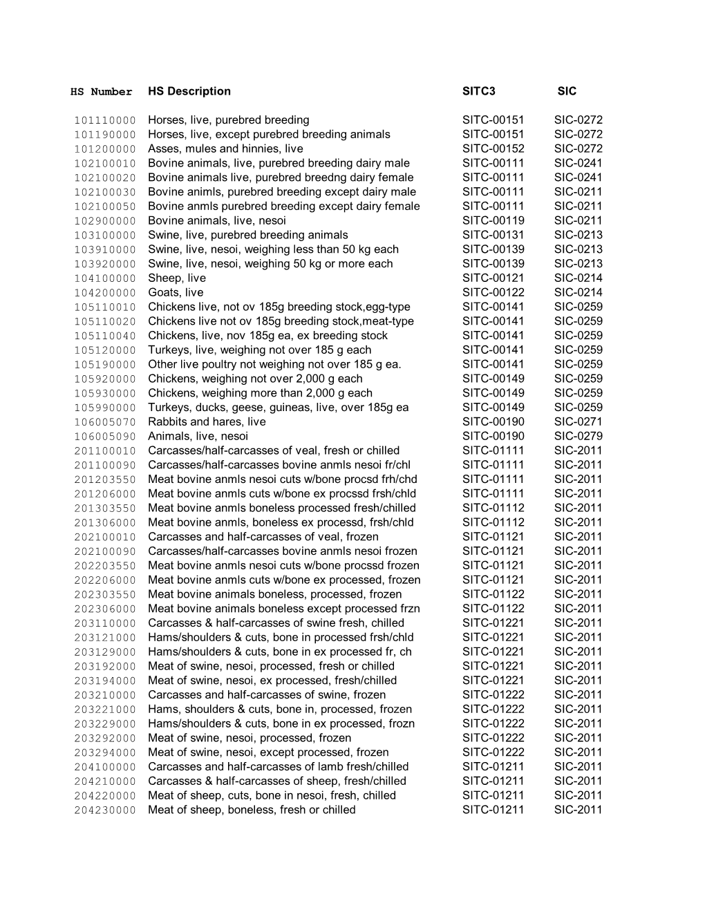 HS Number HS Description SITC3 SIC 101110000 Horses, Live, Purebred