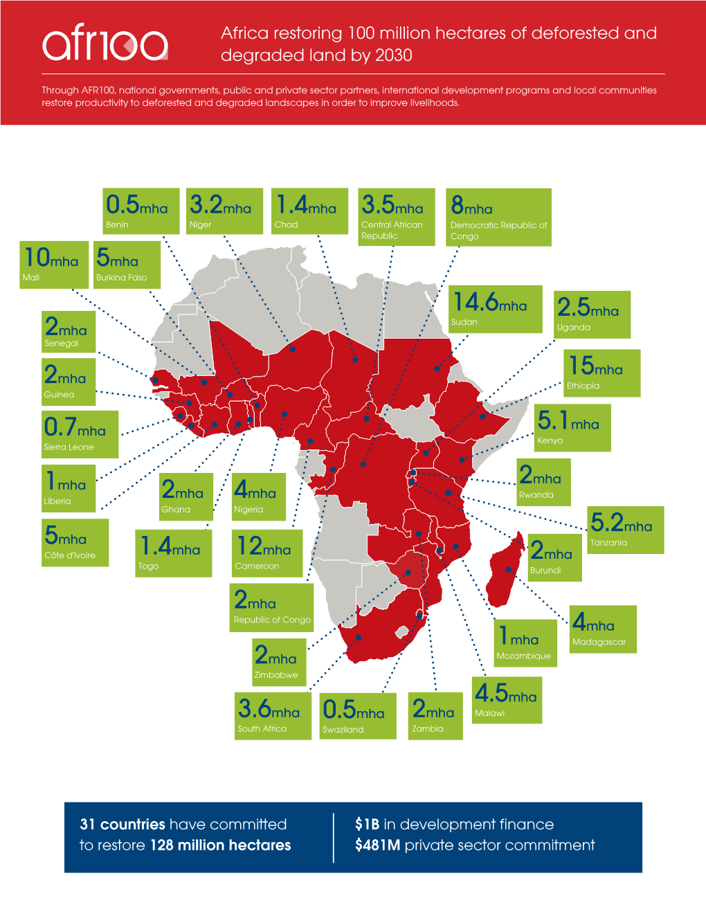 Africa Restoring 100 Million Hectares of Deforested and Degraded Land by 2030