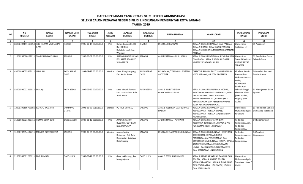 Tidak Lulus Seleksi Administrasi Seleksi Calon Pegawai Negeri Sipil Di Lingkungan Pemerintah Kota Sabang Tahun 2019