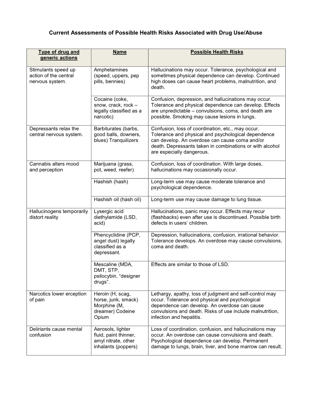 Current Assessments of Possible Health Risks Associated with Drug Use/Abuse