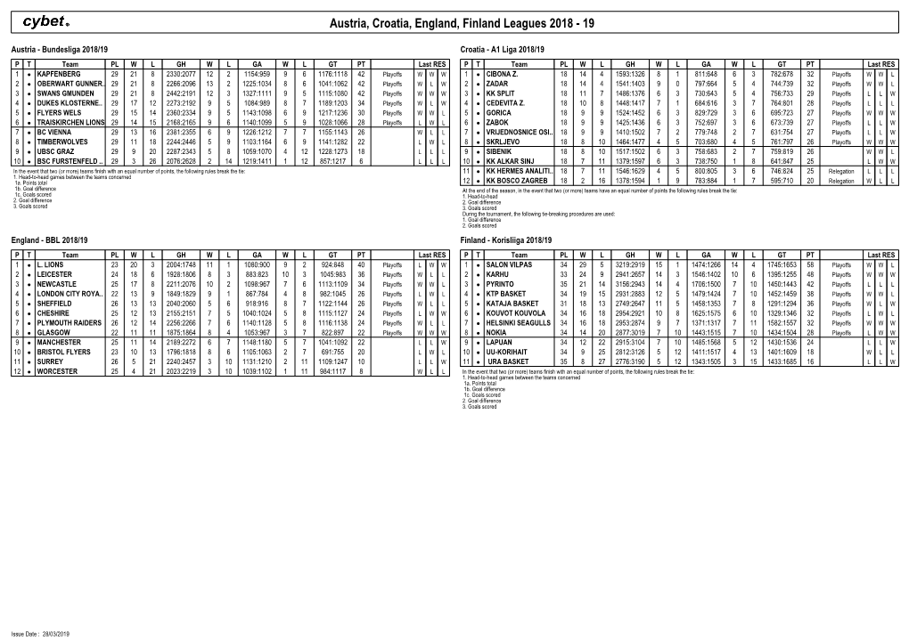 Austria, Croatia, England, Finland Leagues 2018 - 19