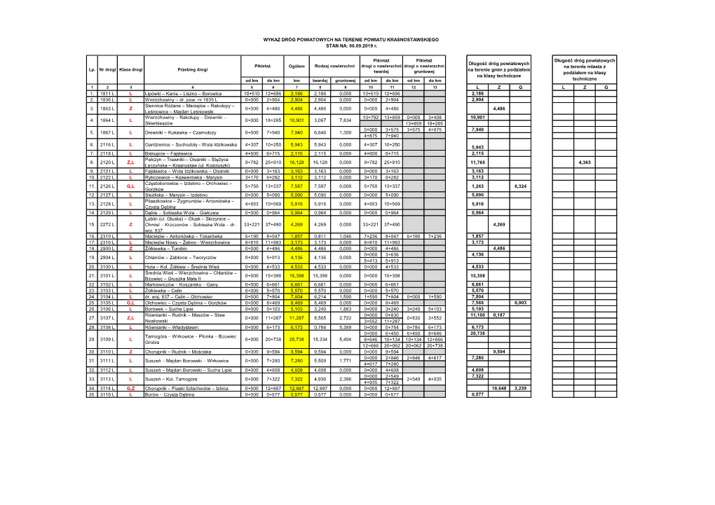 WYKAZ DRÓG POWIATOWYCH NA TERENIE POWIATU KRASNOSTAWSKIEGO STAN NA: 06.09.2019 R