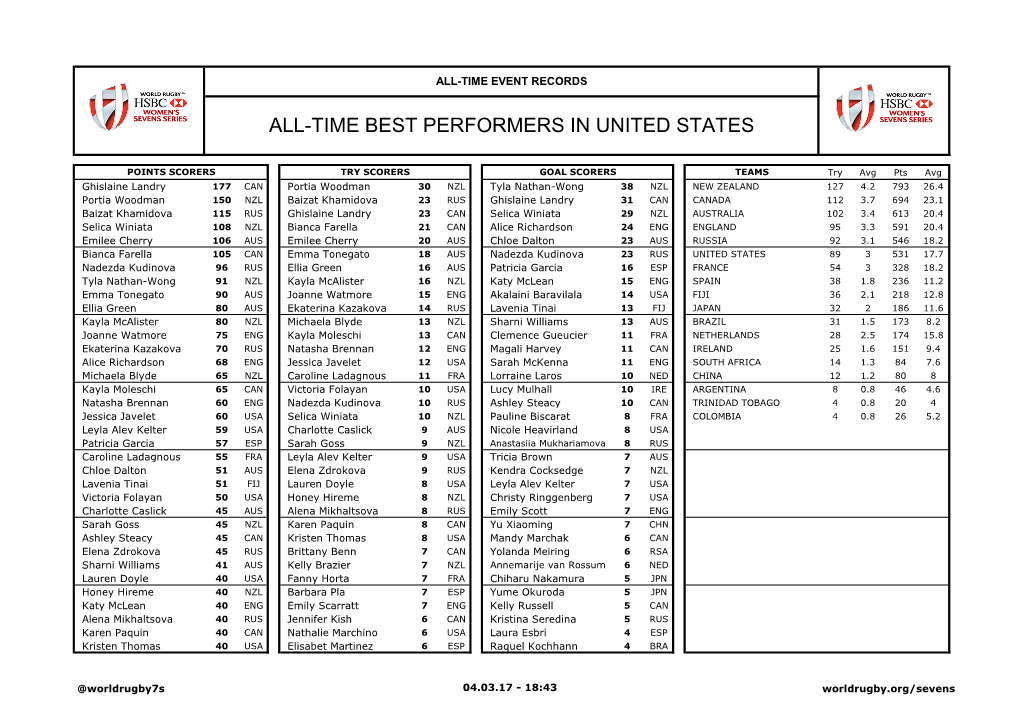 All-Time Best Performers in United States