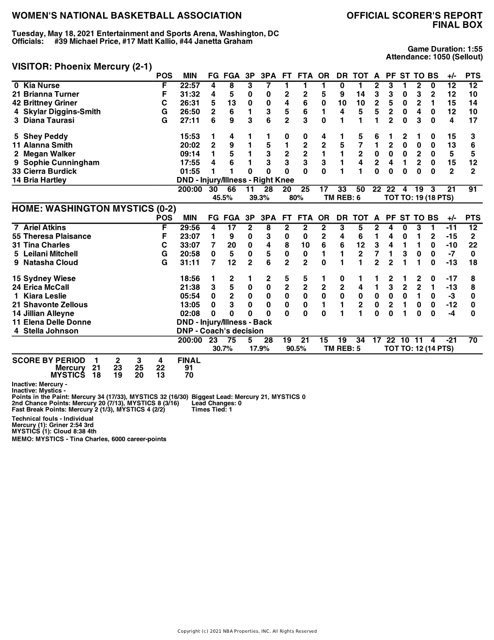 Box Score Mercury