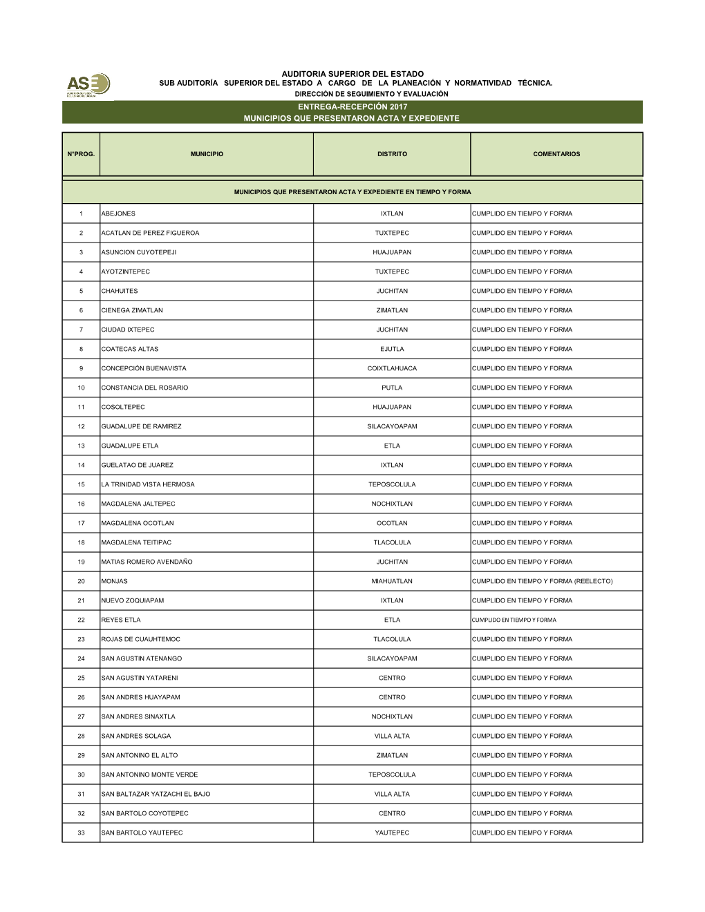 Auditoria Superior Del Estado Municipios Que