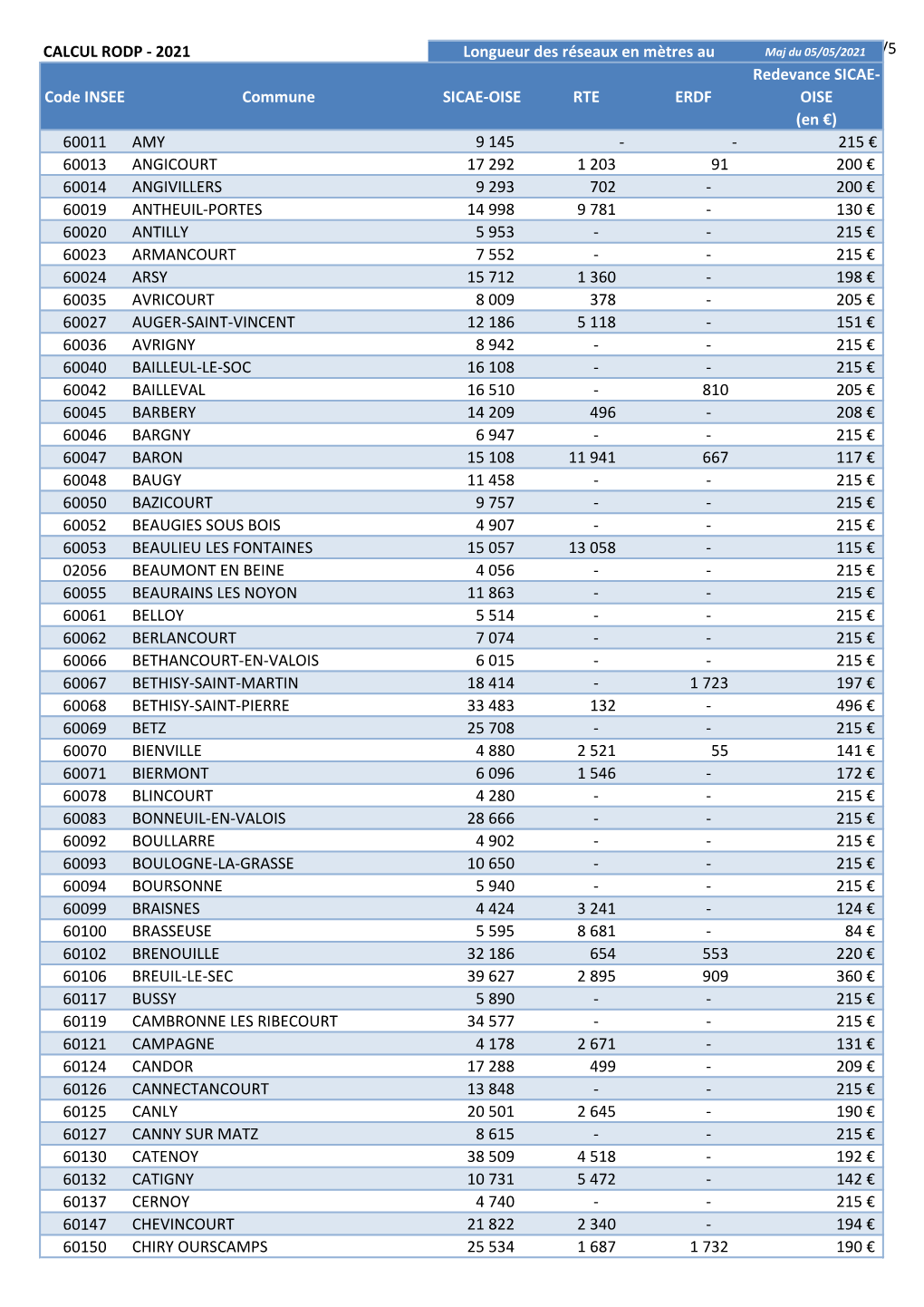 Longueurs Des Réseaux Et Montants De La Redevance 2021