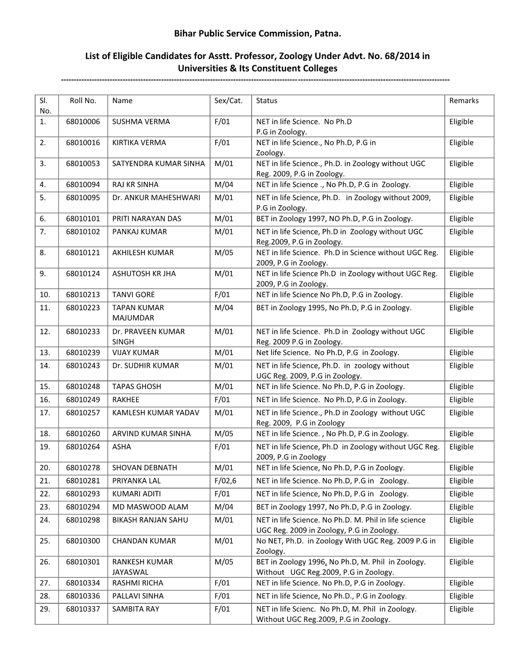 Bihar Public Service Commission, Patna. List of Eligible Candidates