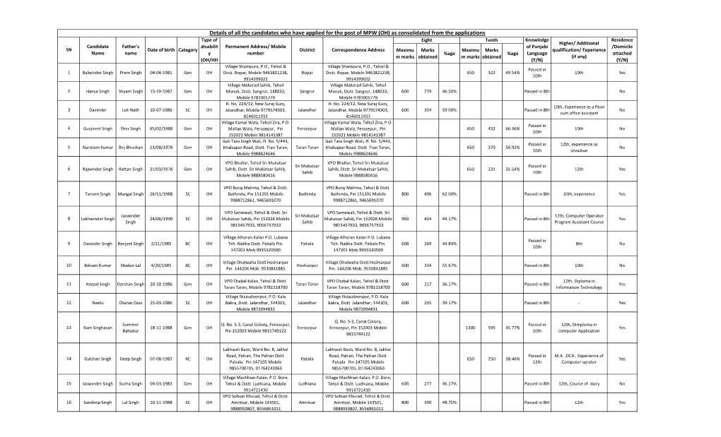 Details of All the Candidates Who Have Applied for the Post of MPW (OH) As Consolidated from the Applications